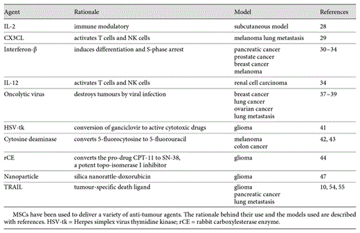 Anti-tumour agents delivered by MSCs