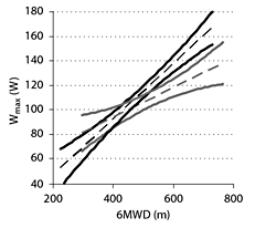 Fig. 2. Confidence intervals of the regression lines of Wmax as function of 6MWD. Regression lines (dashed lines) and their 95% confidence intervals (solid lines) for Wmax as function of 6MWD in the obstructive group (black) and the asbestosis group (grey).