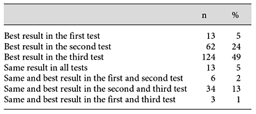 Comparison of 6MWD results of the three tests on 2 days