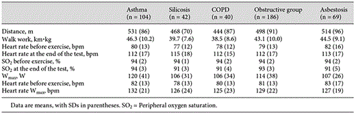 Results of 6MWD and incremental cycle ergometry test