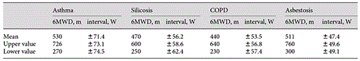 95% prediction intervals of Wmax for a newly studied patient at different levels of the 6MWD