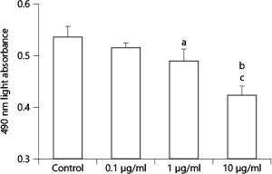 Fig. 2. Effect of LPS on ECFC viability. LPS dose-dependently decreased ECFC viability with a nadir at 10 μg/ml LPS. Means ± SD. n = 4. a p < 0.05, b p < 0.01 vs. control; c p < 0.05 vs. 1 μg/ml LPS group.