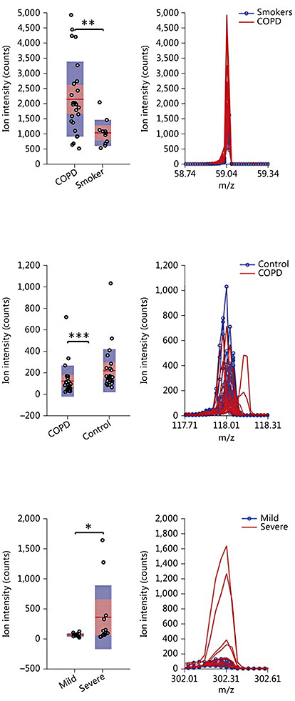 Fig. 2. Examples of compounds found to be exhaled at different concentrations between COPD subjects and smoking controls (top), COPD subjects and nonsmoking controls (middle) and those with COPD GOLD stages I/II and III/IV (bottom). The feature at m/z 59 corresponds to acetone and the one at m/z 118 to indole (most probable identity). * p < 0.05, ** p < 0.01 and *** p < 0.005.