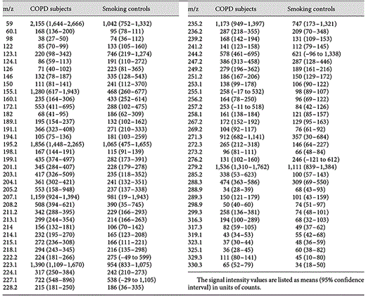 Mass-spectral features found to be exhaled at significantly (p < 0.05) different concentrations by COPD subjects and smoking controls