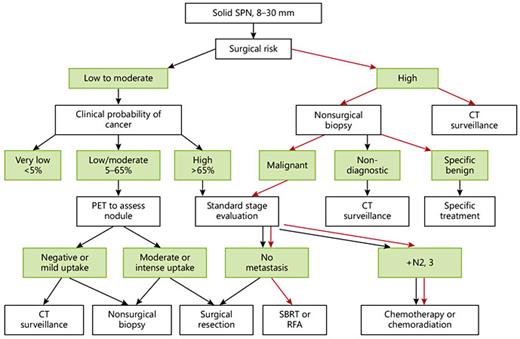 Fig. 2. Management algorithm for individuals with solid nodules measuring 8-30 mm in diameter. SBRT = Stereotactic body radiotherapy.