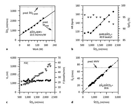 Fig. 2. Results of an exercise test in a 22-year-old patient with CF and an FEV1 of 42% predicted. The test was maximal since respiratory exchange ratio at peak exercise was 1.06, and rating of perceived exertion was 10 on a 0-10 Borg CR10 scale. The data clearly indicate a ventilatory limitation. a V∙O2 peak (66% predicted) and Wpeak (64% predicted) were reduced and the ΔV∙O2/ΔWR slope was normal (>9.8 ml/min/W). b Peak HR (⚫; 166 beats/min) was lower than expected (175 beats/min). The ΔHR/ΔV∙O2 slope was within the normal range of slopes (<51.5 beats/liter O2), indicating a normal cardiac function. SpO2 (▽) decreased from 96% at rest to 92% at peak exercise, which reflects a just normal response. c There was only a very minor increase in VT (⚫) with exercise, while frequency of breathing (▽; F) nearly passed the upper limit of normal (60 breaths/min). d The slope of ΔV∙E/ΔV∙CO2 was above the upper limit of normal (28.6).