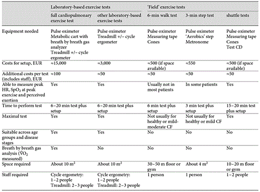 Characteristics of full CPET compared to laboratory measurements of peak performance and field tests