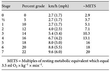 The modified Bruce protocol