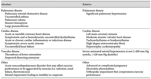 Contraindications to exercise testing