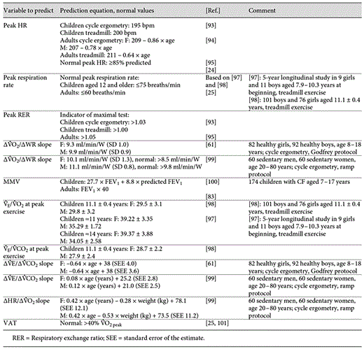 Exercise response variables and their normal values in addition to measures of performance