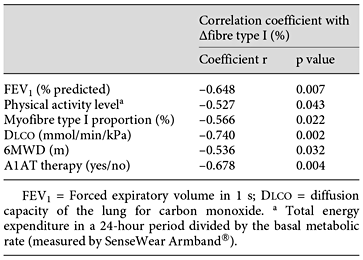 Pearson correlation coefficients reaching statistical significance (p < 0.05) between the change in myofibre type I proportion following PR and other potential explaining factors measured