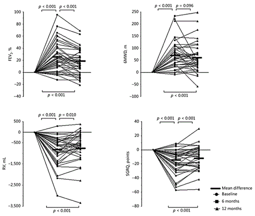Fig. 3. Individual patient outcomes compared to baseline at 6 months and 1 year of follow-up of the patients who attended the voluntary 1-year follow-up visit (n = 40). The data are presented as change from baseline to 6 months and 1 year of follow-up. FEV1, forced expiratory volume in 1 s; 6MWD, 6-min walk distance, RV, residual volume; SGRQ, St. George's Respiratory Questionnaire.