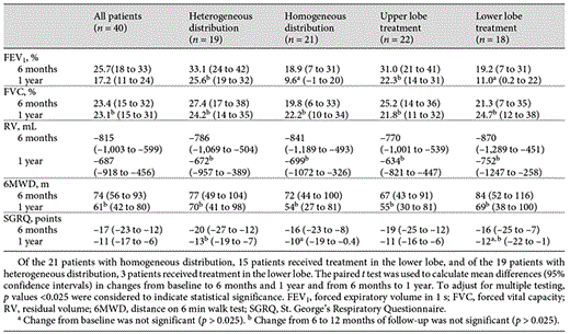 Mean changes from baseline to 6 months and 1 year of follow-up in the patients who attended the voluntary visit at 1 year (n = 40)