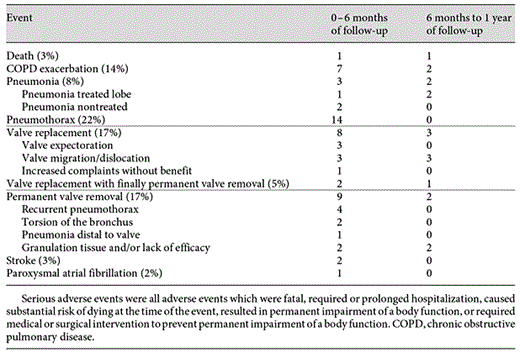 Serious adverse events at 1 year of follow-up in all treated patients (n = 64)