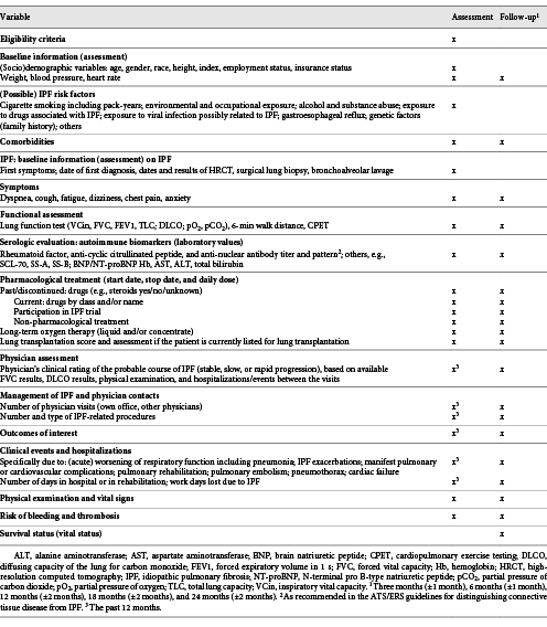 List of variables to be documented (if available) at scheduled visits