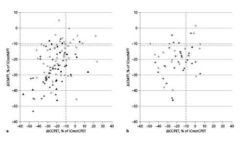 Fig. 1. Subjects correctly and incorrectly identified by MPT. On the x-axis, DH was measured with CPET, and on the y-axis, DH was measured with MPT. The lower left quadrant contains the true positives, the upper right quadrant the true negatives. The upper left quadrant shows false negatives, and the lower right quadrant shows false positives. The cutoff value was –10.2% for CPET and –11.1% for MPT in a the prospective study and b the clinical study. GOLD classification is presented with the following markers: GOLD I = filled square, GOLD II = circle, GOLD III = asterisk, GOLD IV = filled triangle.