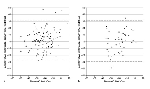 Fig. 2. Bland-Altman plot comparing the relative CPET-induced DH with MPT-induced DH. A positive value on the y-axis means an overestimation of DH as measured with MPT. GOLD classification is presented with the following markers: GOLD A = filled square, GOLD B = circle, GOLD C = asterisk, GOLD D = filled triangle. The bias (B) is presented as the solid line; limits of agreement (L) are dashed lines. a Prospective study: B = +2.6%; L = 30.6%, and –25.6%. b Clinical study: B = +0.8%, L = 31.0, and –29.1%.