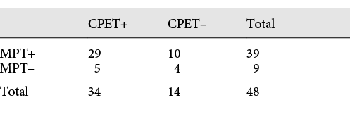 Number of patients per quadrant (clinical study)