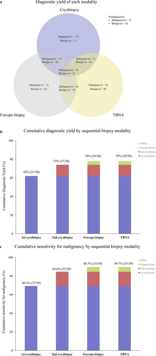 Diagnostic yield and contribution of biopsy modalities for PLLs. a Diagnostic yield of each biopsy modality. b Cumulative diagnostic yield by sequential biopsy modality. c Cumulative sensitivity for malignancy by sequential biopsy modality. TBNA, transbronchial needle aspiration.