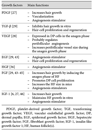 Main functions of the growth factors present in platelet-rich plasma