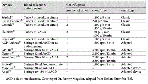 Blood collection and centrifugation protocols from different medical devices to obtain platelet-rich plasma