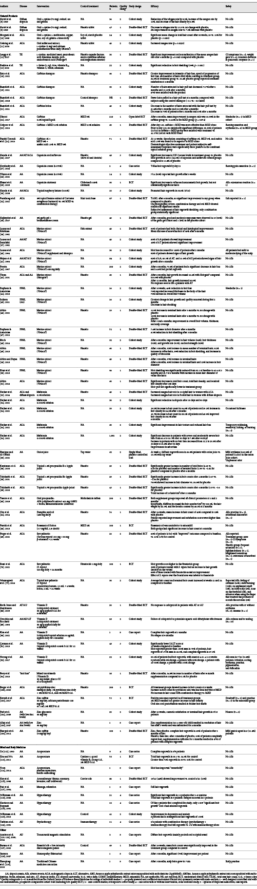 Summary of clinical investigations on complementary and alternative treatments for alopecia