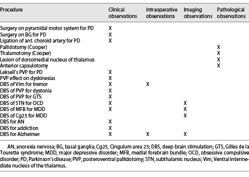 Various observational and serendipitous journeys that have influenced functional neurosurgery