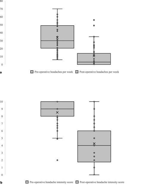 a Headache attack frequency per week preoperative versus postoperative, b Headache intensity score preoperative versus postoperative.