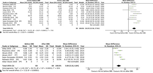 a Headache frequency per week preoperative versus postoperative forest plot, b Headache intensity score preoperative versus postoperative forest plot.