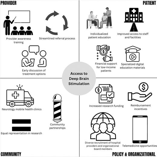Proposed solutions for disparities in access to DBS.