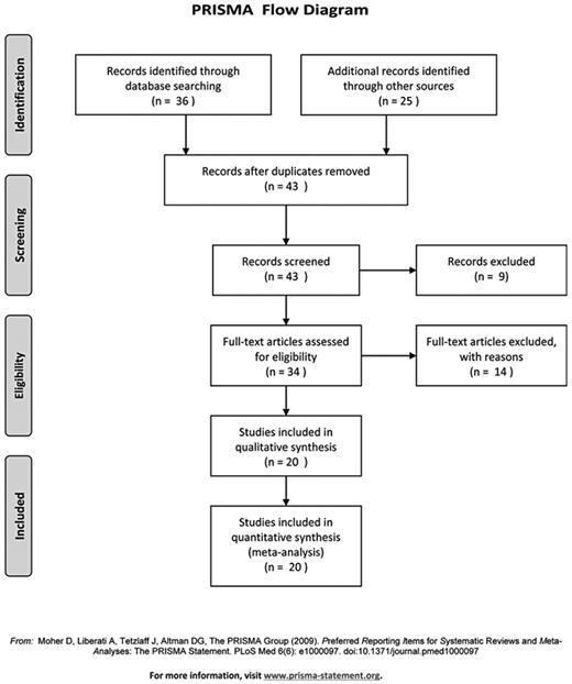 Fig. 1. PRISMA flow diagram.