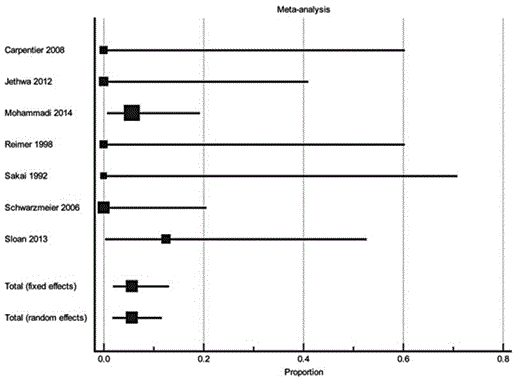 Fig. 2. Meta-analysis: proportion major complications LITT.