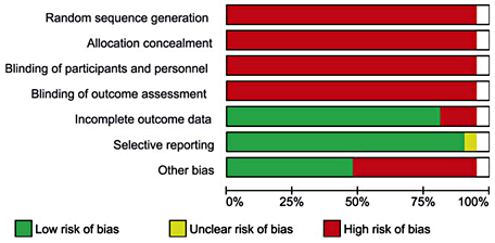 Fig. 5. Risk of bias graph.