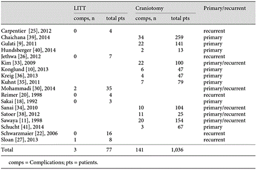 Major neurocognitive complications (>3 months duration) seen in patients with high-grade glioma treated with LITT and craniotomy