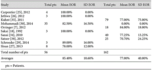 EOR/EOA