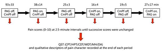 Fig. 1. The stimulation testing protocol performed in the clinic after a mean follow-up period of 19 months. CPT = Cold pain threshold; HPT = hot pain threshold, CDT = cold detection threshold; WDT = warm detection threshold; MH = mechanical hypersensitivity; DA = dynamic allodynia. The mean time period to achieve stabilisation of pain scores is provided along with the standard error (SE) to the nearest minute above each section. Stimulation off times had to be individualised to minimise patient discomfort as per ethical approval.