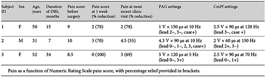 Characteristics, DBS duration, analgesic response, and stimulation settings for subjects operated on between 2010 and 2012 for anaesthesia dolorosa