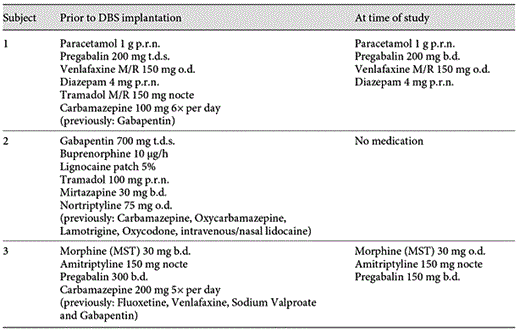 Medication prior to DBS implantation compared to 6-week medication diary performed at the time of this study