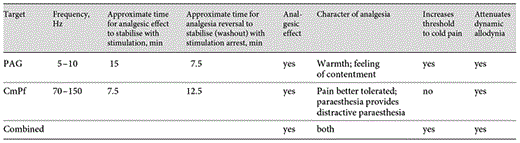 Summary comparison of the characteristics of stimulation targets individually and in combination