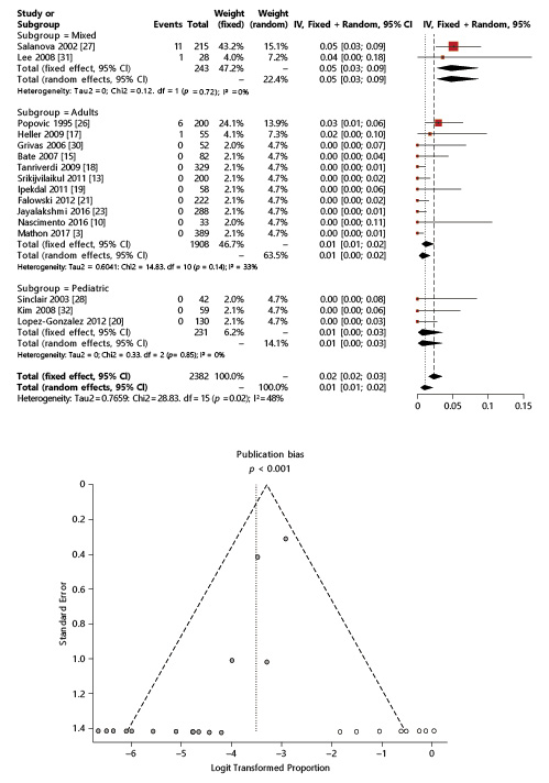 Fig. 2. The mortality associated with anterior temporal lobectomy is estimated to be as high as 0.01 (95% CI: 0.01, 0.02). There is strong evidence that there is a high risk of publication bias in the pertinent literature.