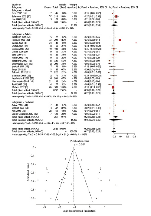 Fig. 3. The postoperative morbidity was estimated to be as high as 0.17 (95% CI: 0.12, 0.24), in the presence of significant publication bias.