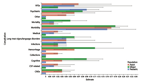 Fig. 4. Psychiatric disorders were the most common postoperative complication after anterior temporal lobectomy for intractable temporal lobe epilepsy, followed by visual field defects (VFDs) and cognitive disorders. CSF, cerebrospinal fluid; CNDs, cranial nerve deficits.