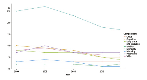 Fig. 5. There has been a steady improvement in both mortality and morbidity after anterior temporal lobectomy for temporal lobe intractable epilepsy since its initial description. CNDs, cranial nerve deficits; VFDs, visual field defects.
