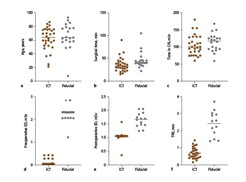 Fig. 4. Scatter dot plots with lines at the median (a–e) or at the mean (f). a The mean patient age in the iCT group was 62.0 years (n = 30) versus 66.3 years in the fiducial group (n = 20), the median in both groups was 64.0 years. b The median surgical time in the iCT group was 33 min (n = 29) versus 40 min in the fiducial group (n = 20). This was statistically significant (p = 0.0094, two-tailed Mann-Whitney test). c The median time in the OR in the iCT group was 100 min (n = 29) versus 117.5 min in the fiducial group (n = 20). This was not statistically significant (p = 0.23, two-tailed Mann-Whitney test). d The preoperative radiation exposure was significantly lower using iCT for registration (p < 0.0001, two-tailed Mann-Whitney test): iCT group (n = 28), median DLP = 17 mGy•cm, ED = 0.04 mSv versus fiducial group (n = 18), median DLP = 961 mGy•cm, ED = 2.31 mSv. e The postoperative radiation exposure was significantly lower with iCT registration (two-tailed Mann-Whitney test): iCT group (n = 26), median DLP = 437 mGy•cm, ED = 1.05 mSv versus fiducial group (n = 14), median DLP = 695 mGy•cm, ED = 1.67 mSv. f Regarding accuracy, the TRE was significantly lower using iCT for registration (p < 0.0001, two-tailed unpaired t test with Welch’s correction); iCT group (n = 28): 0.70 ± 0.32 mm (mean ± SD) versus fiducial group (n = 13): 2.43 ± 0.73 mm.