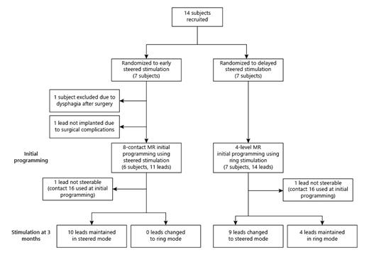 Fig. 2. Study flowchart. MR, monopolar review.