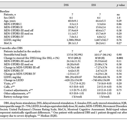 Baseline features and DBS outcomes according to the initial programming strategy