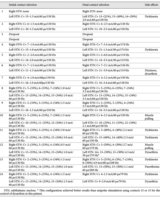 Contact selection and stimulation side effects for all patients