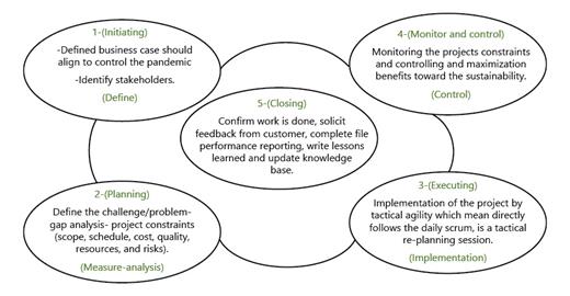 Fig. 1. Quick-wins project life cycle PMI-DMAIC approach.