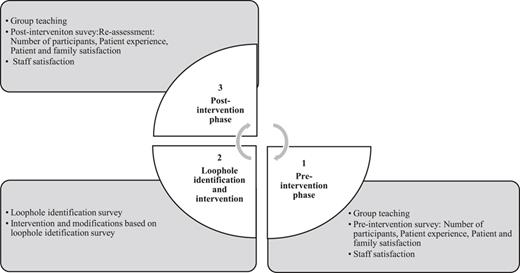 Three phases of the study.