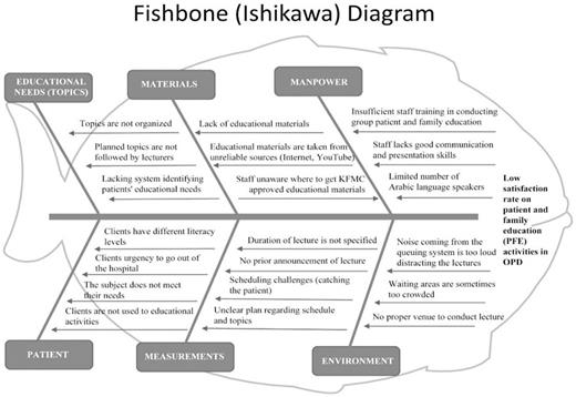 Fishbone diagram representing the loopholes observed during the pre-intervention phase.
